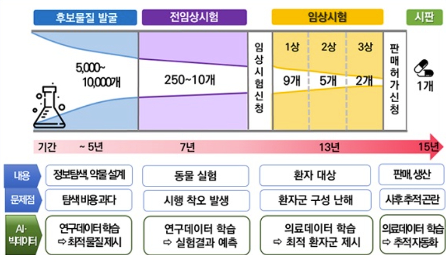 이미지: 신약개발기간