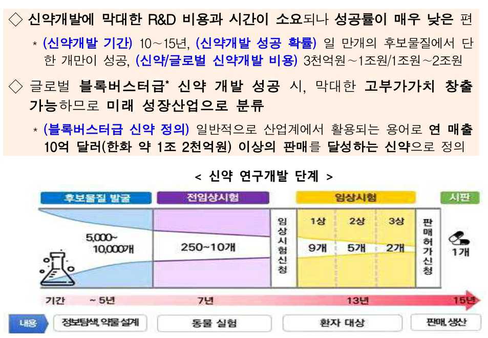 이미지: 신약 연구개발 단계