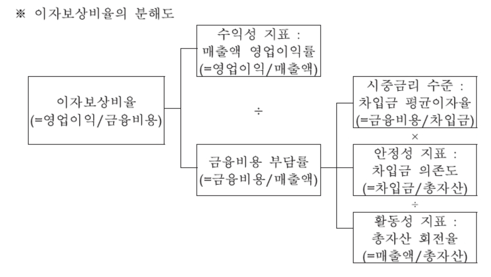 이미지: 이자보상비율의 분해도