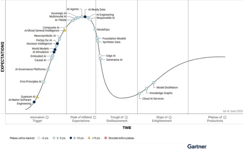 이미지: 인공지능하이프사이클_2025