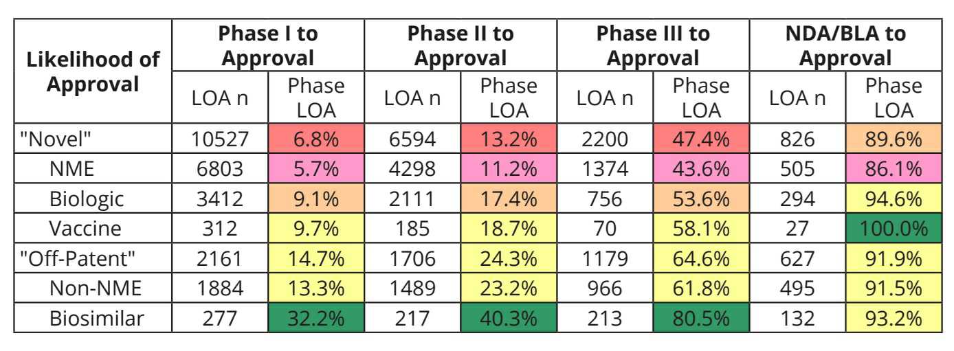 이미지: 신약 유형별 임상 성공가능성