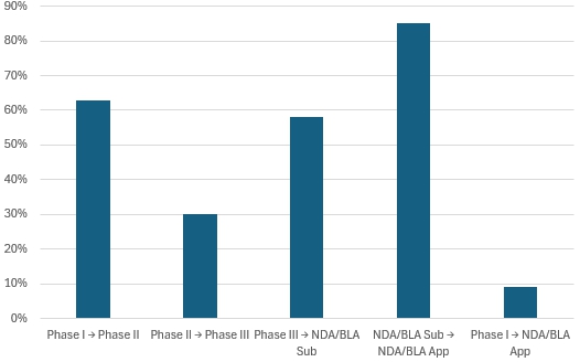 이미지: 임상성공확률