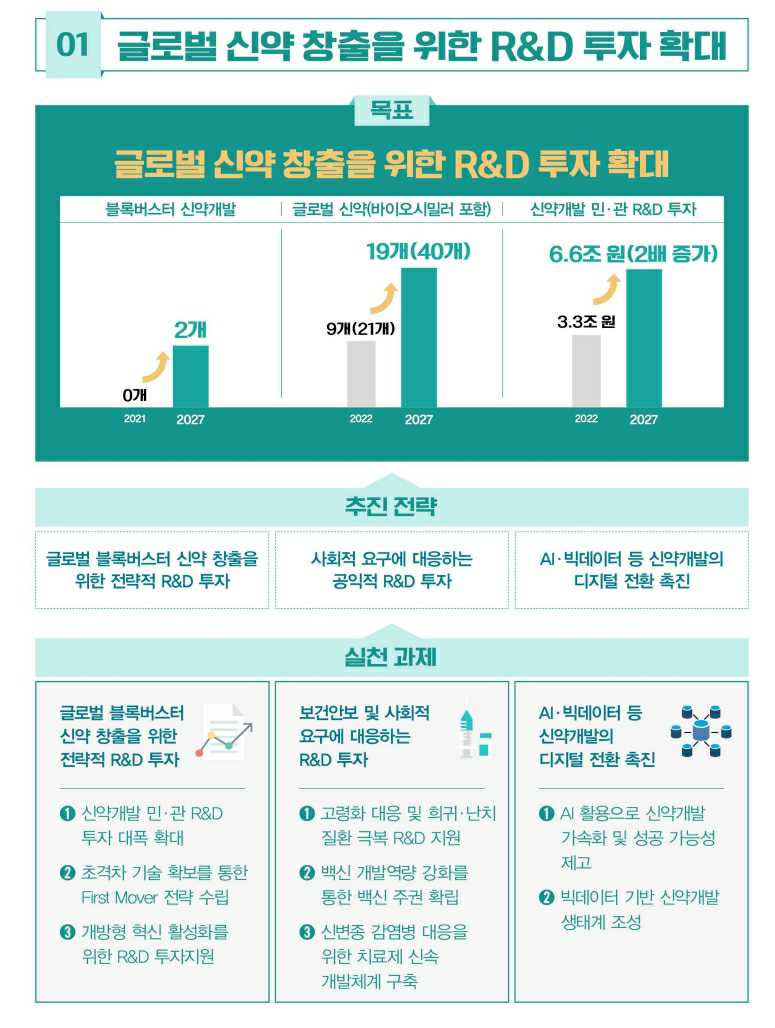 이미지: 제3차 제약바이오 산업 육성 지원 5개년 종합계획
