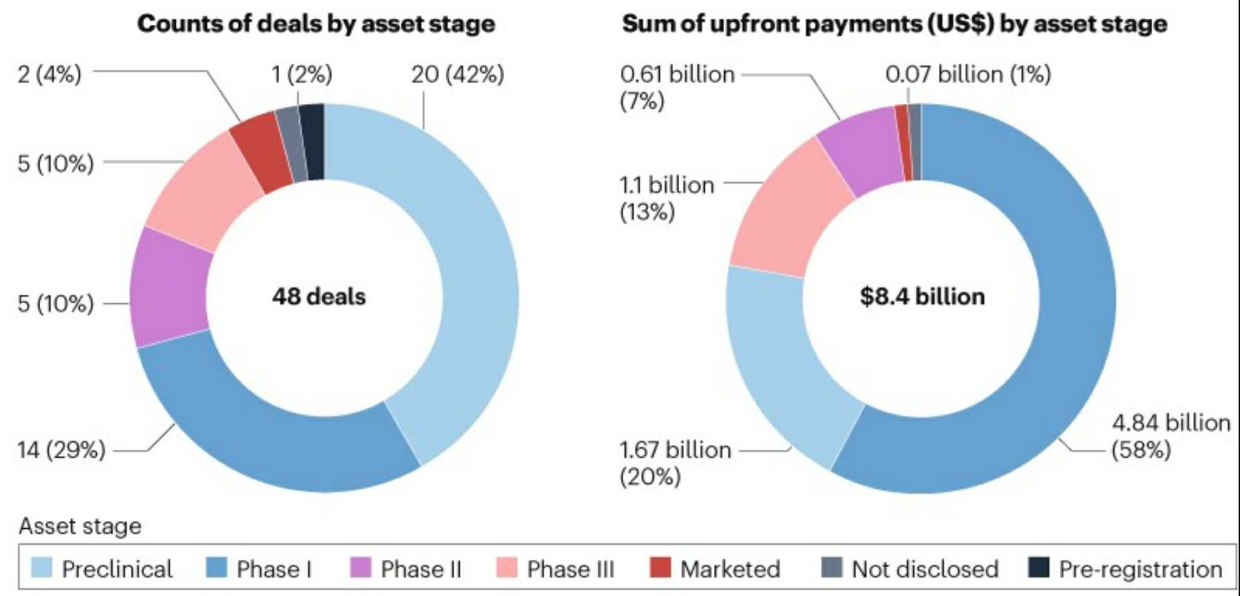 이미지: 2024년 중국발 기술이전 계약 단계별 분포