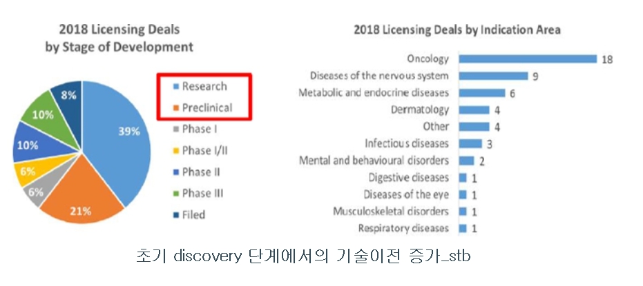 이미지: 개발 초기 단계 기술이전 증가 추세