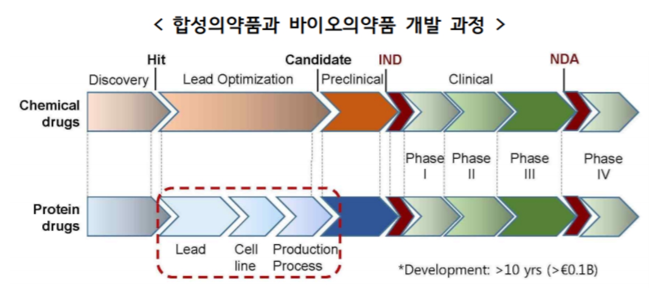 이미지: 합성의약품과 바이오의약품 개발 과정