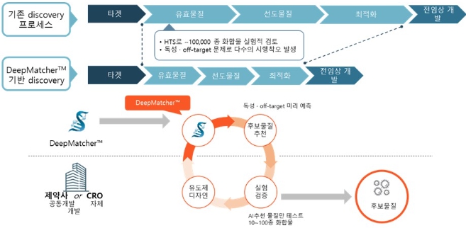 이미지: ai 플랫폼 적용으로 합성신약 후보물질 발굴 가속화