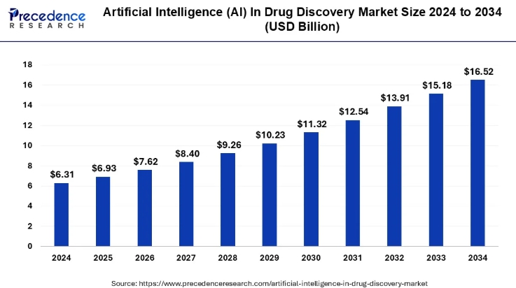 이미지: artificial intelligence (ai) in drug discovery market size and forecast 2025 to 2034
