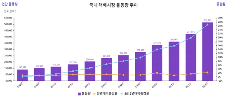 이미지: 국내시장 택배물동량 추이