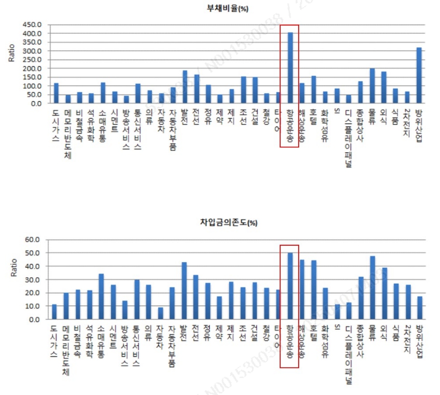 이미지: 부채비율 및 차입금의존도