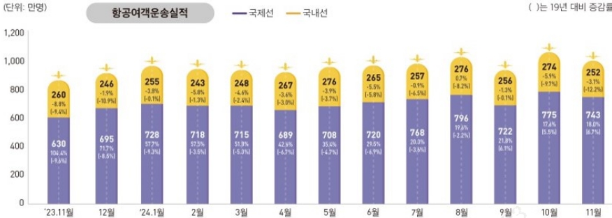 이미지: 항공여객운송실적