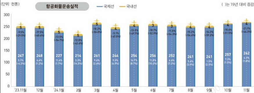 이미지: 항공화물운송실적