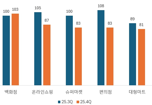 이미지: 소매업태별 전망치