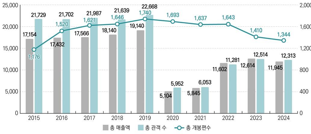 이미지: 최근 10년 극장 매출액, 관객 수, 개봉편수 추이