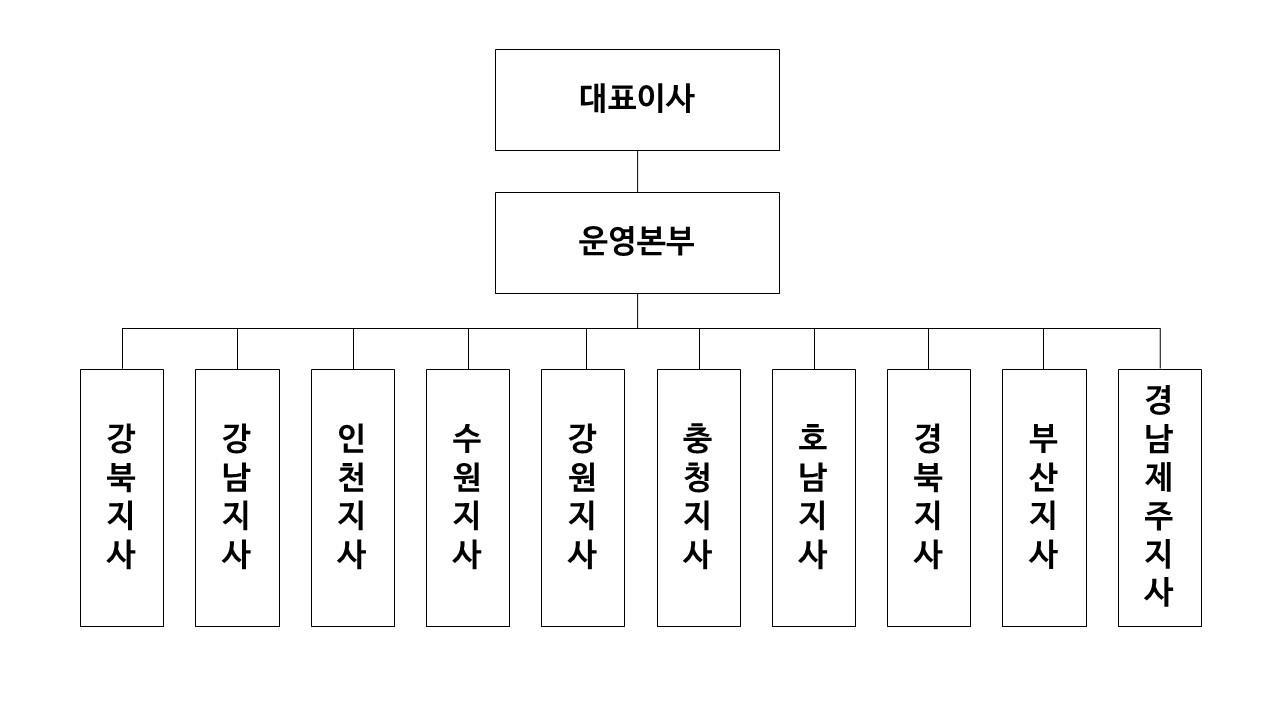 이미지: 판매조직도