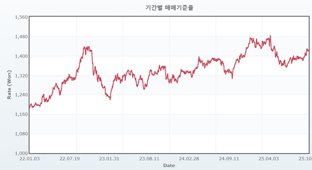 이미지: 달러-원화