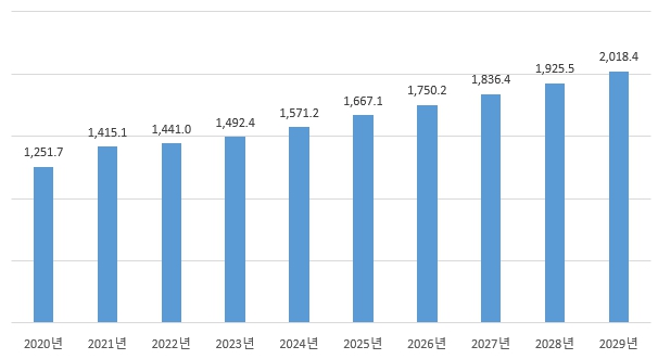 이미지: 글로벌 의약품 시장 전망