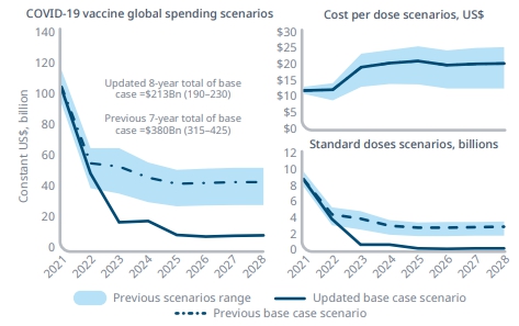 이미지: covid-19 vaccination spending and volume forecasts