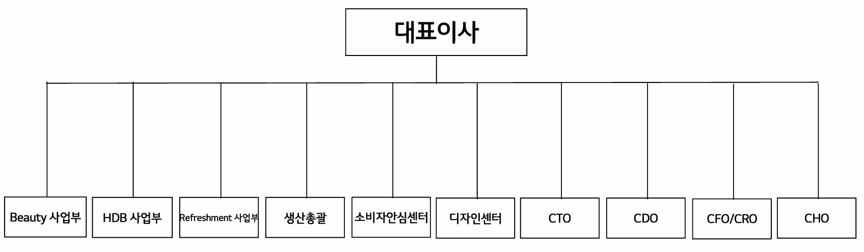 이미지: (주)LG생활건강 조직도