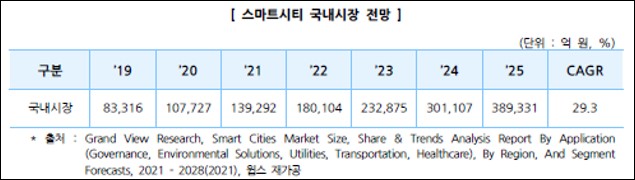 이미지: [국내 스마트시티 시장 규모 및 전망]