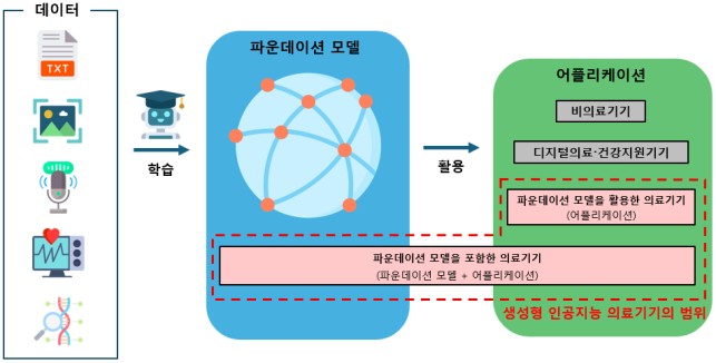 이미지: 생성형 인공지능 의료기기의 관리 범위