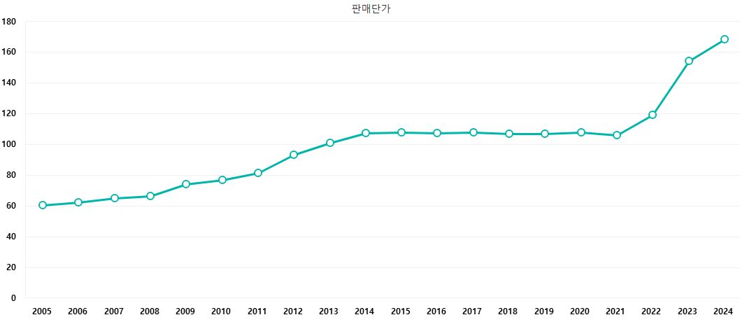이미지: 산업용 전기 판매단가