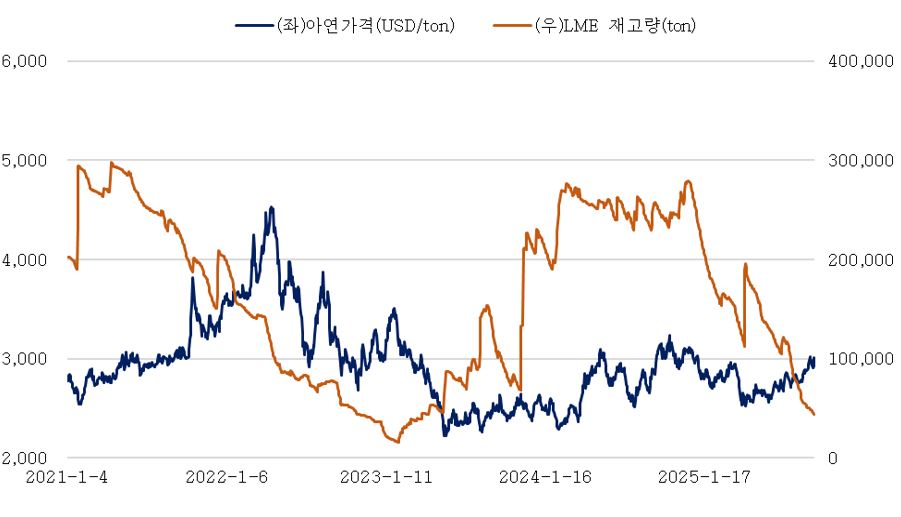 이미지: 아연가격 및 lme 재고량