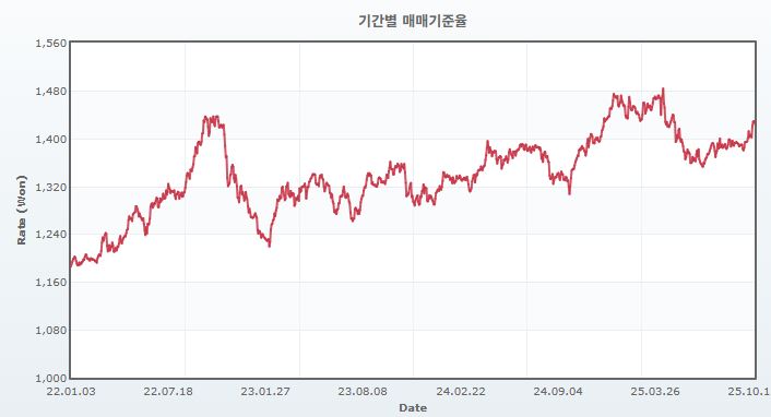 이미지: 원달러 환율 추이
