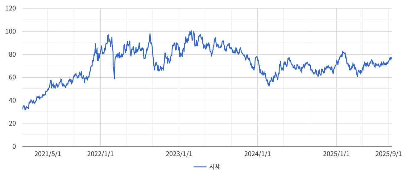 이미지: 유럽 탄소배출권 가격 추이