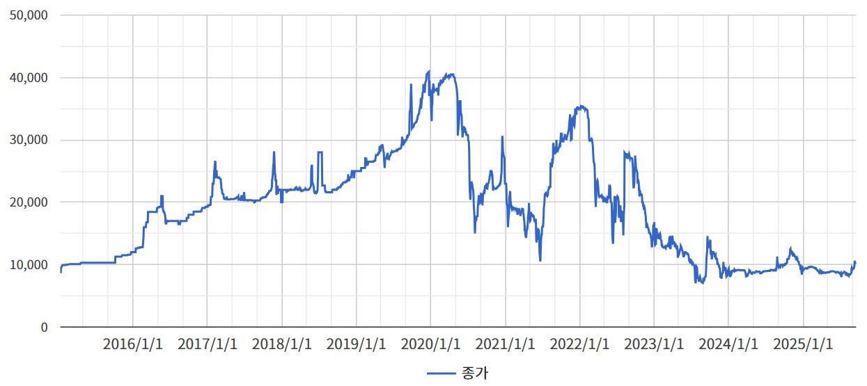 이미지: 한국 탄소배출권 가격 추이