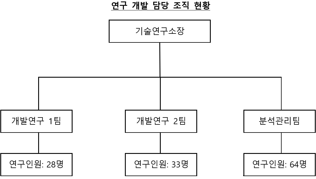 이미지: 2025년 반기 연구개발 담당조직