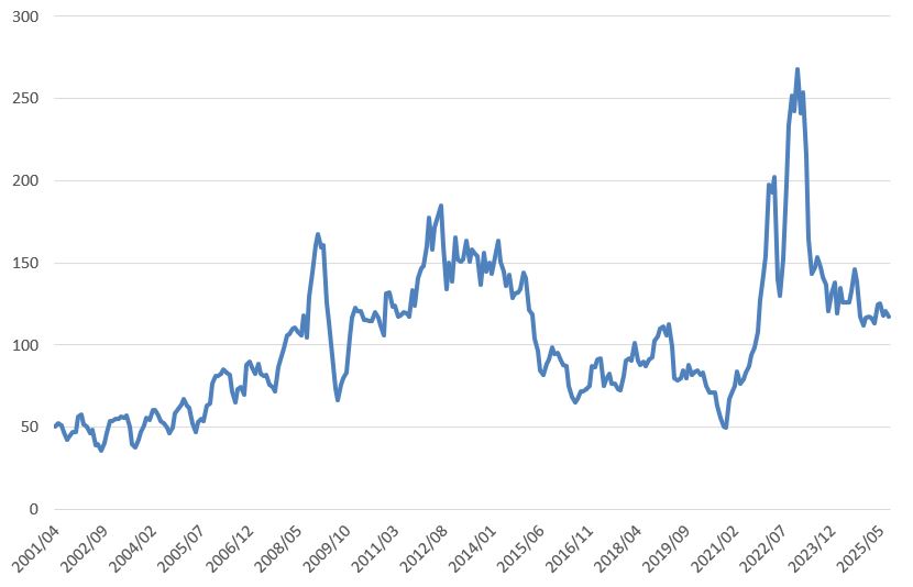 이미지: smp(계통한계가격) 추이