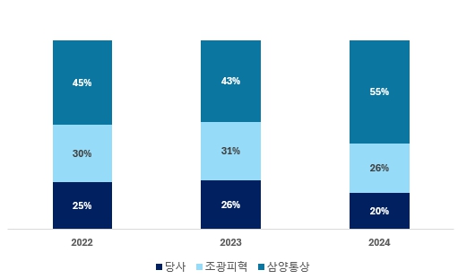 이미지: 국내 주요 경쟁사 점유율