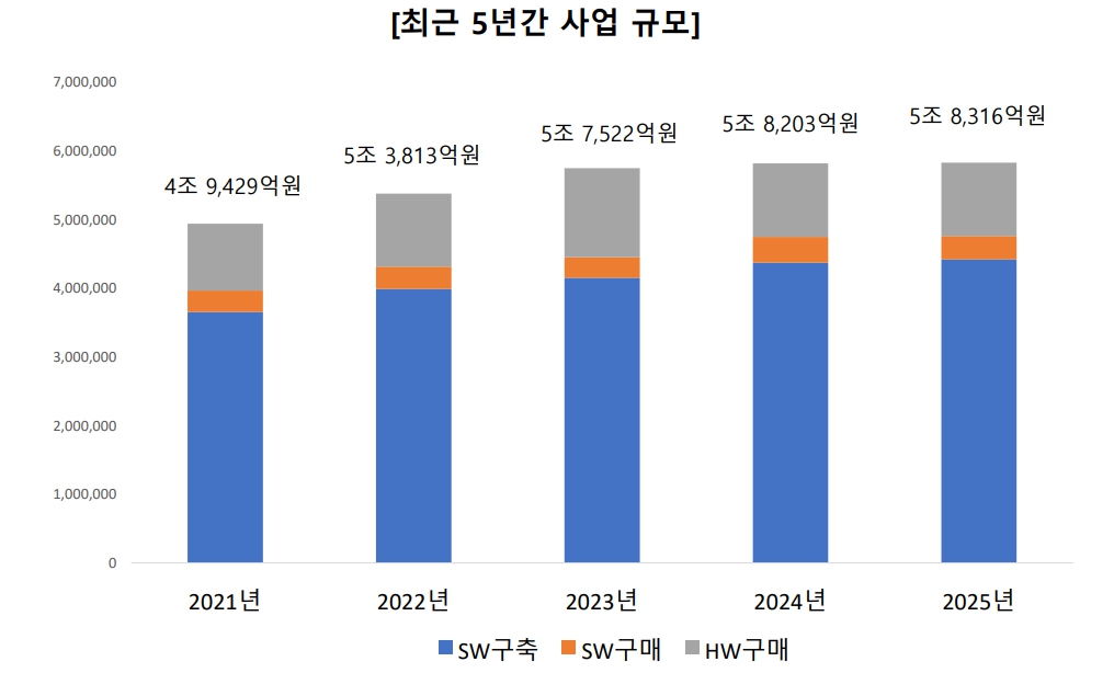 이미지: NIPA_연도별 소프트웨어사업 추진계획/규모
