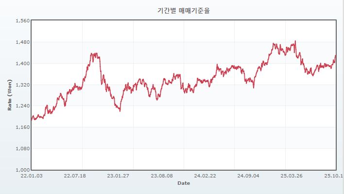 이미지: 원달러 환율 추이