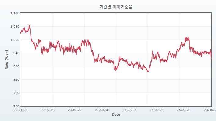 이미지: 원100엔 환율 추이
