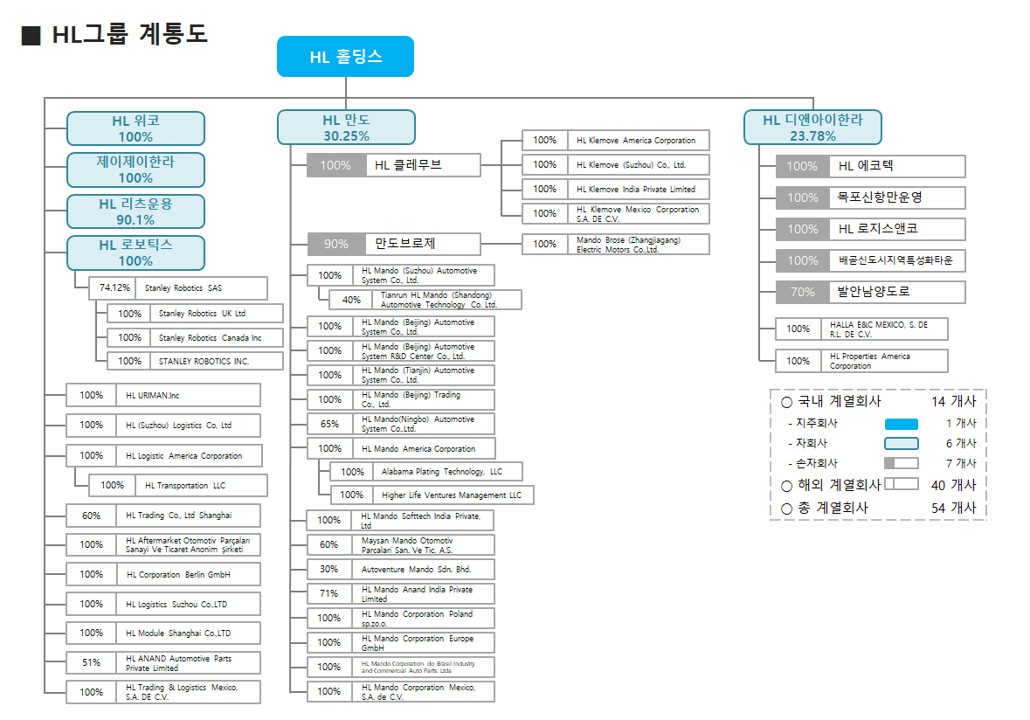 이미지: hl그룹 계통도(25.06)