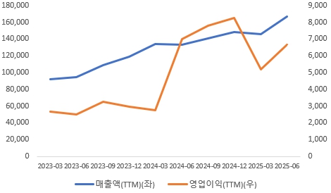 이미지: 매출액 영업이익 ttm 성장 추이