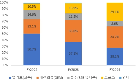 이미지: 사업부 별 매출비중
