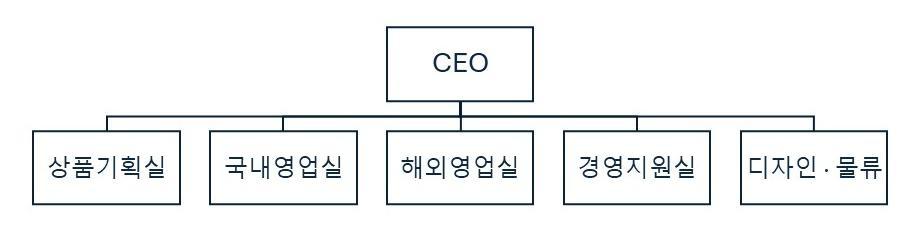 이미지: 달바글로벌 조직도