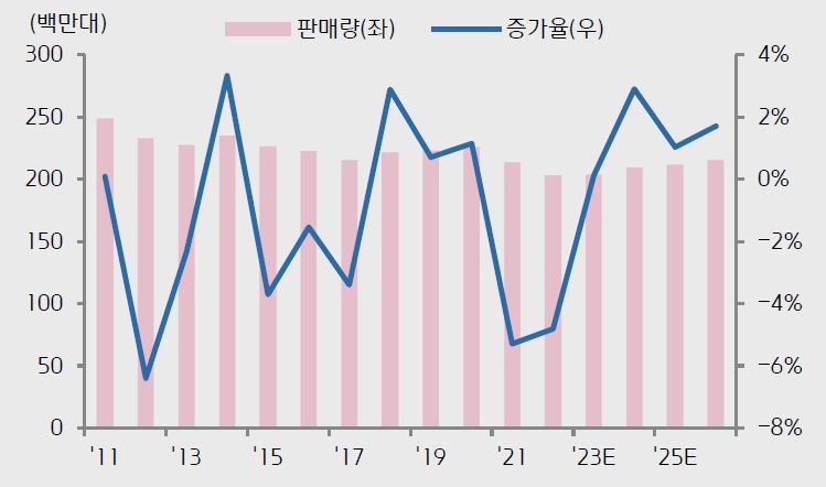 이미지: 글로벌 tv 시장 전망
