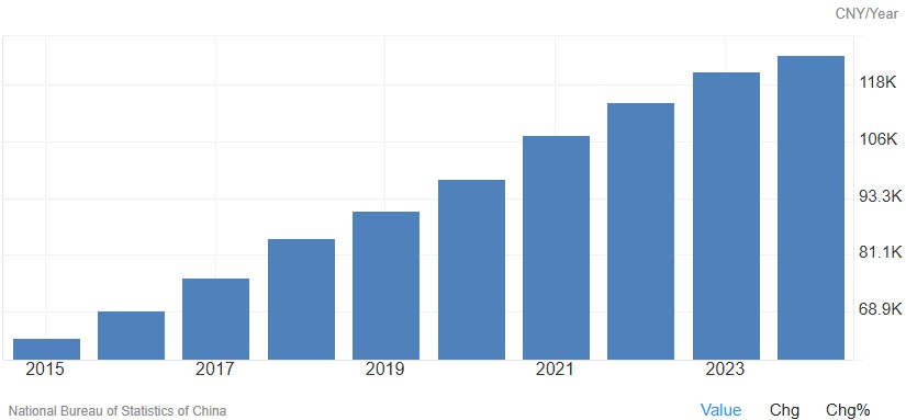 이미지: 중국 평균 임금