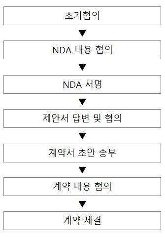 이미지: 발사서비스 계약 체결 진행 과정
