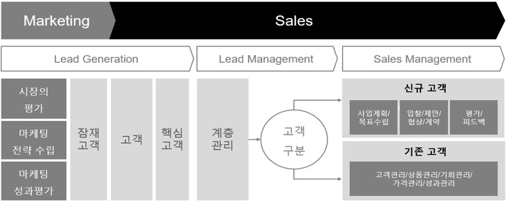 이미지: 세일즈 & 마케팅 전략