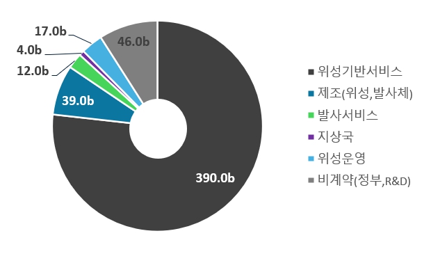 이미지: 우주산업 분류별 규모