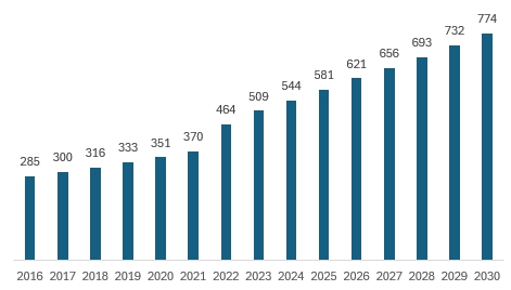 이미지: 우주산업 시장 규모 추이