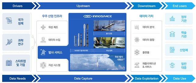 이미지: 우주산업 value chain 중 당사의 사업영역