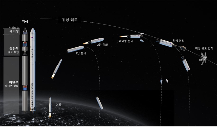 이미지: 위성발사 및 목표 궤도 투입 개요