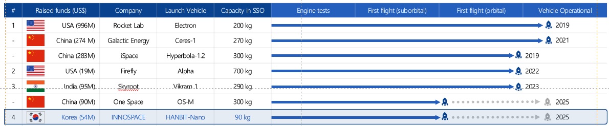 이미지: 전세계 소형발사체 발사실적 현황