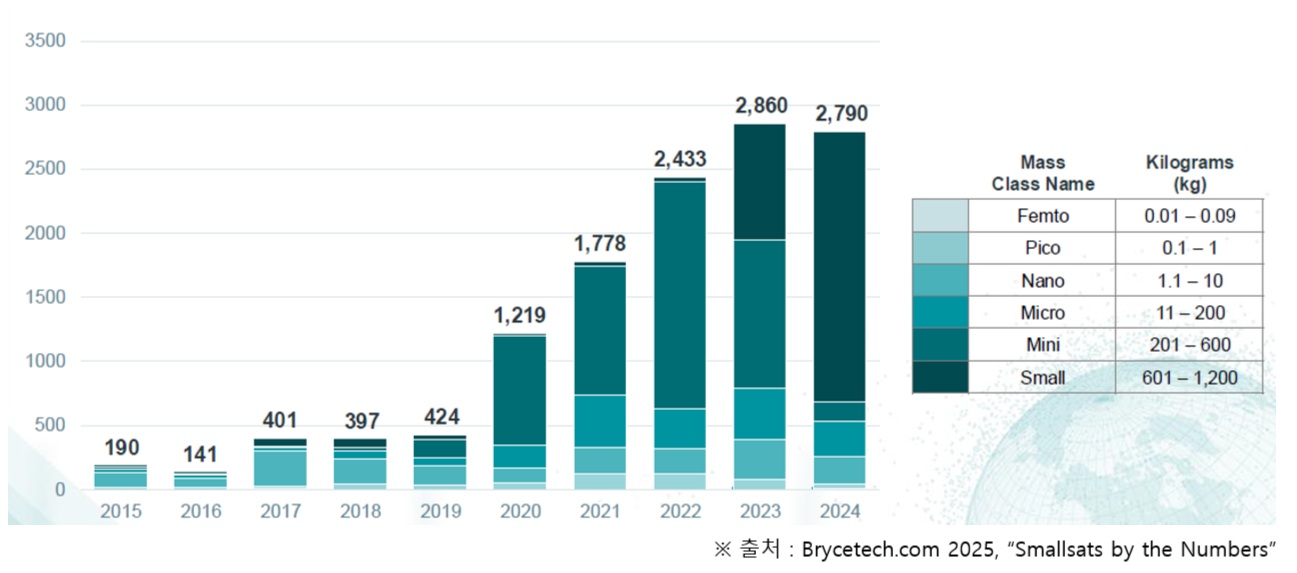 이미지: 전세계 위성 발사 현황